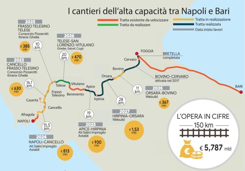 NAPOLI BARI ALTA VELOCITA' CAPACITA'