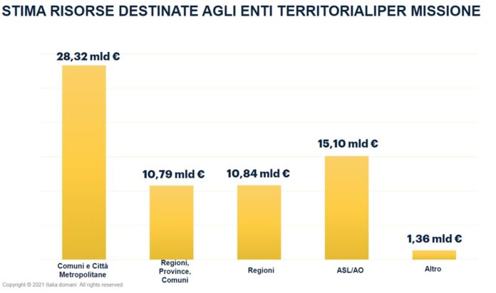 pnrr distribuzione pa
