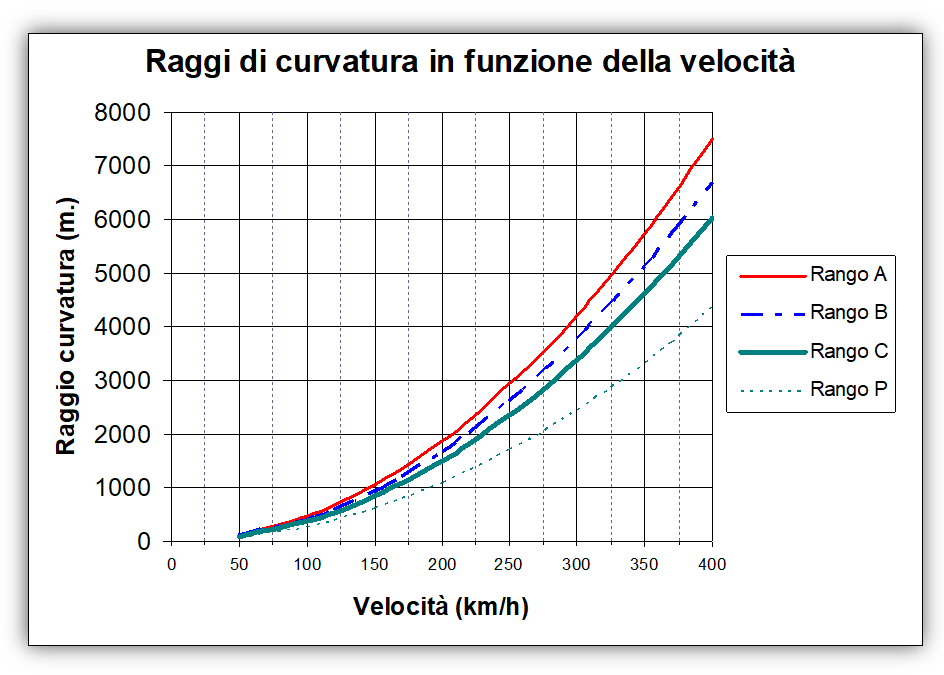 CURVE VELOCITA'