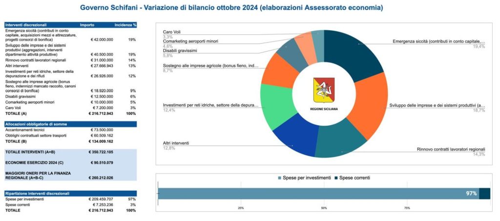 BILANCIO REGIONE