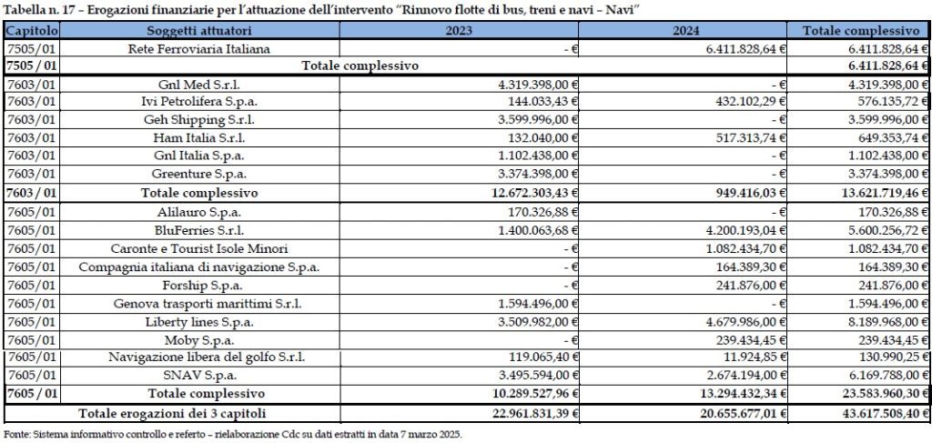 TABELLA FLOTTE GREEN FLOP CORTE CONTI