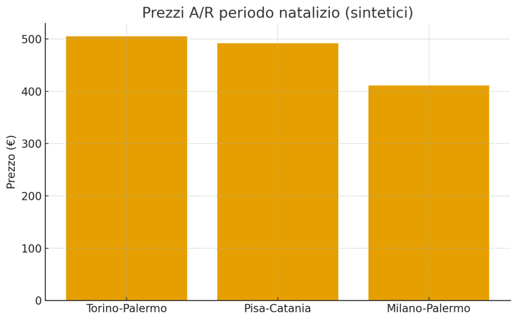 grafico prezzi aereo