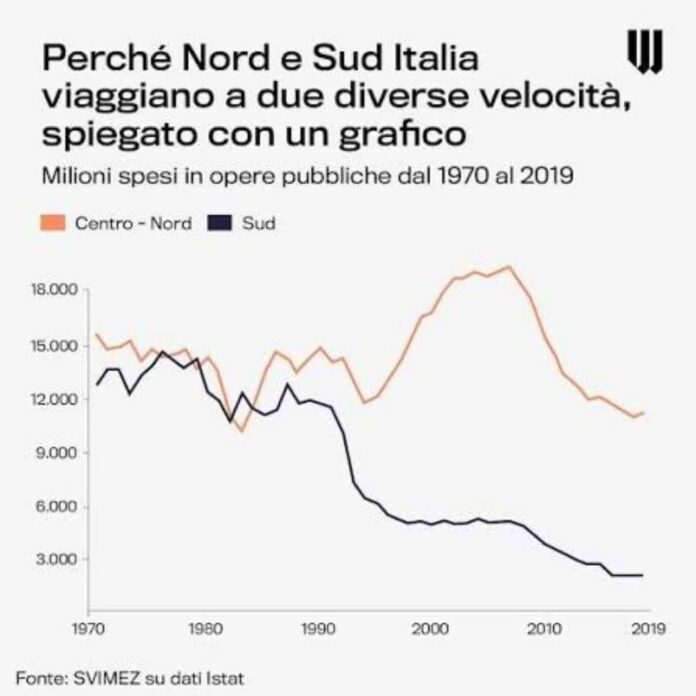 svimez grafico nord sud WhatsApp Image 2026-06-24 at 11.25.28